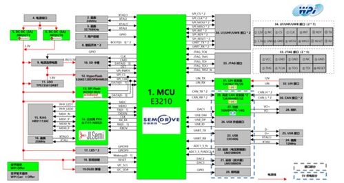 大聯(lián)大推出基于Semidrive芯片的BCM開發(fā)板方案，助力汽車智能化升級
